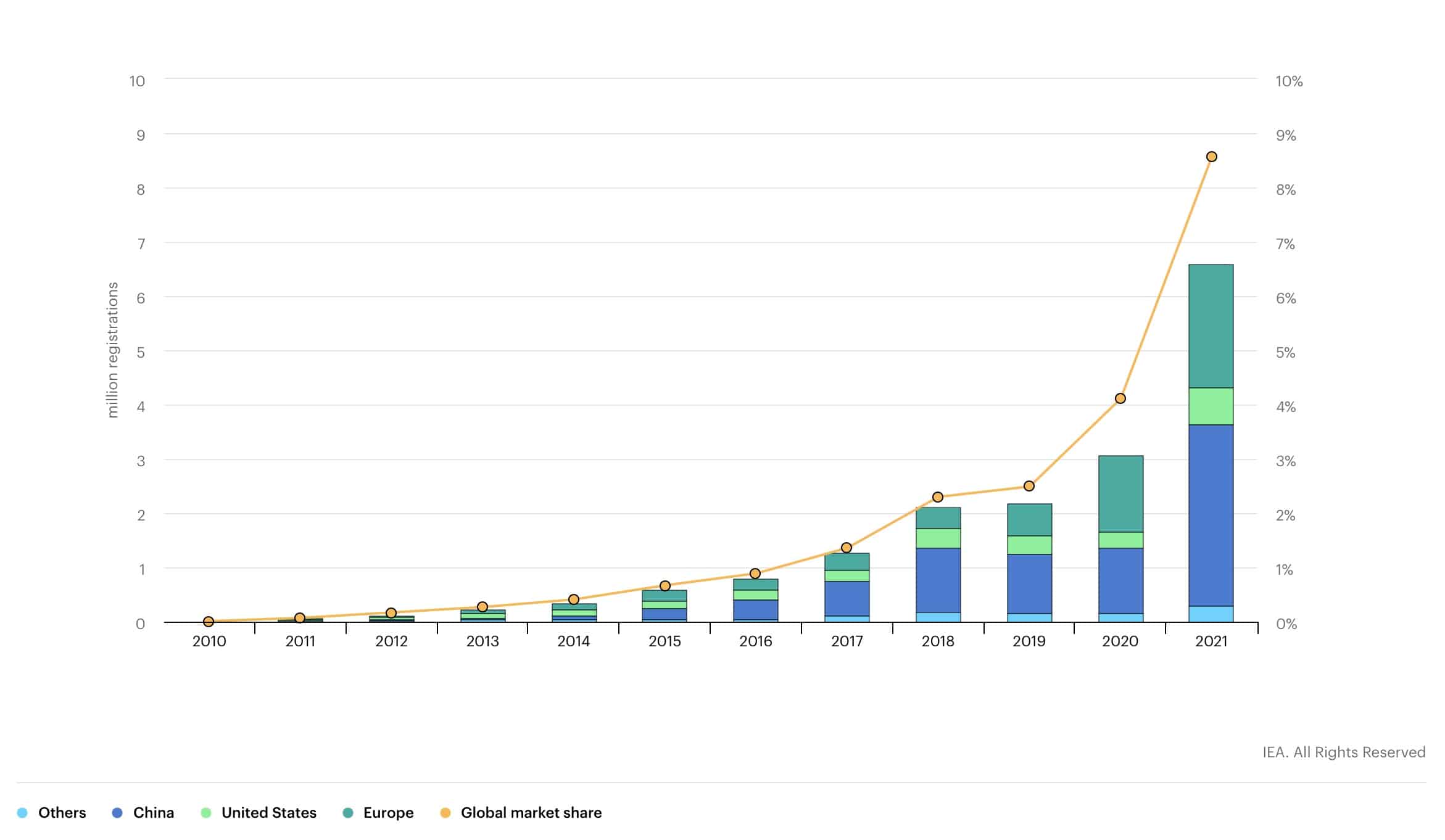 Graphique véhicules électriques